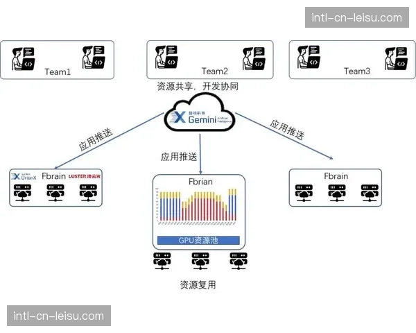 算力池化技术在当前阶段步入规模化阶段 这种改进优化了高峰期资源成本